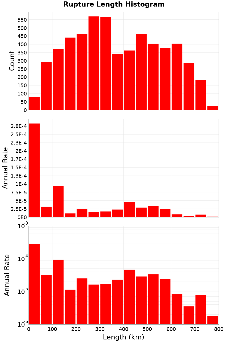 Length Hist