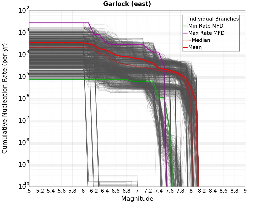 Cumulative Plot