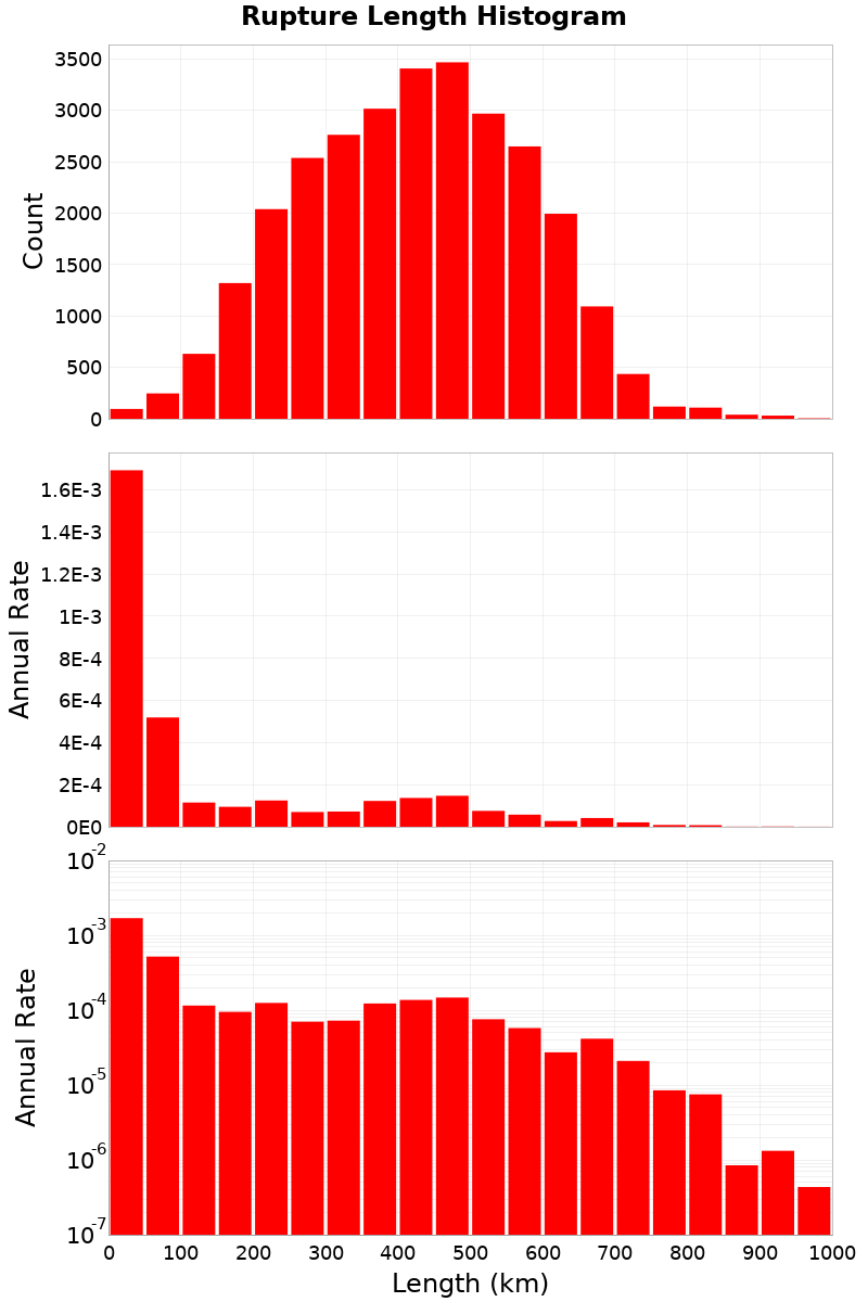 Length Hist