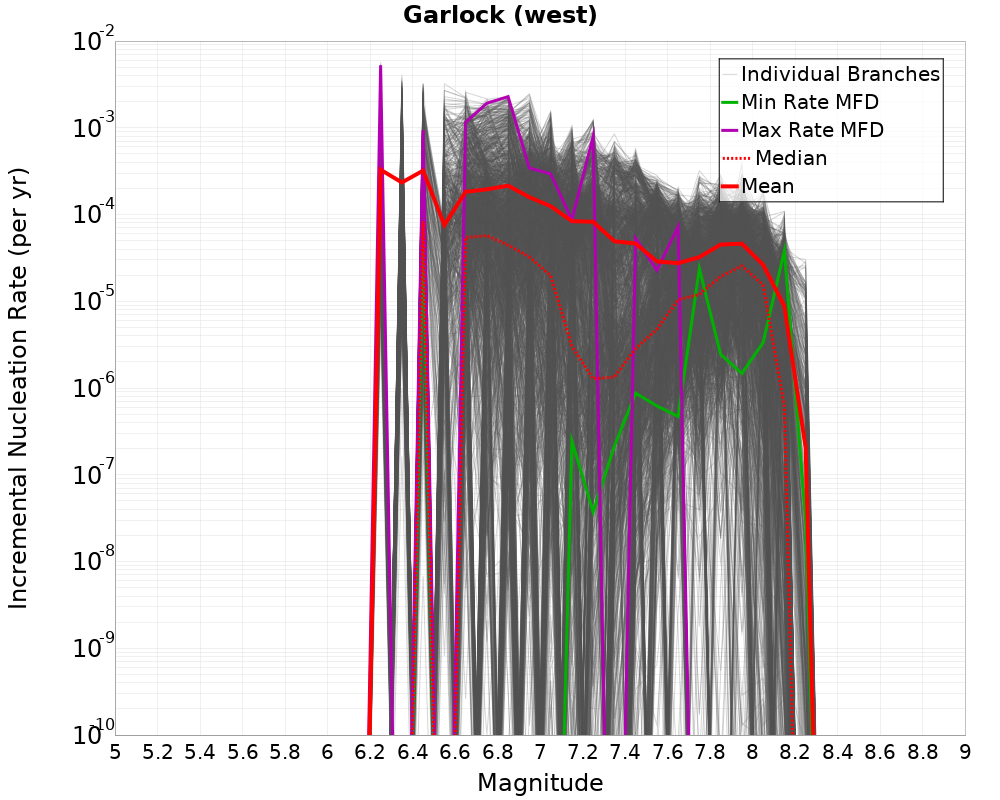 Incremental Plot