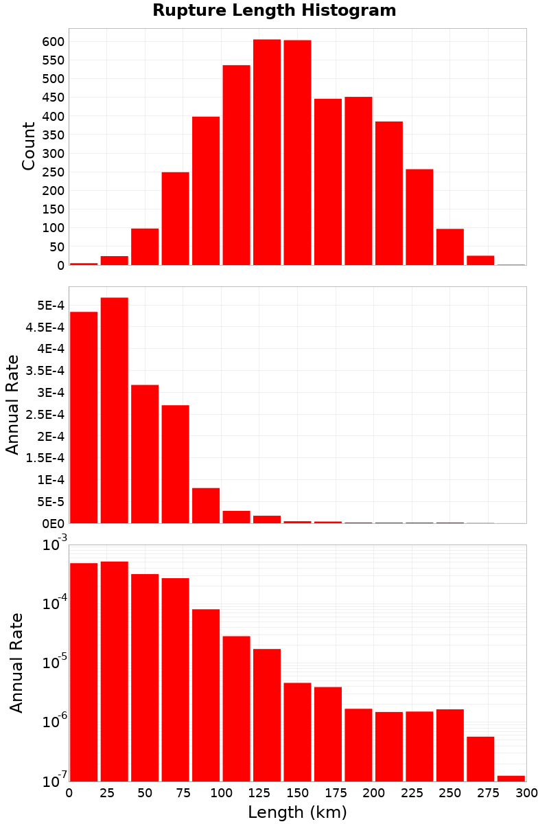 Length Hist
