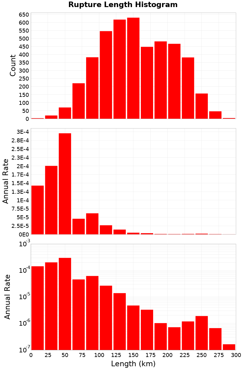 Length Hist