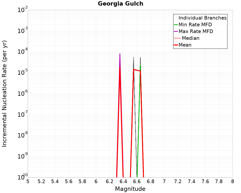 Incremental Plot
