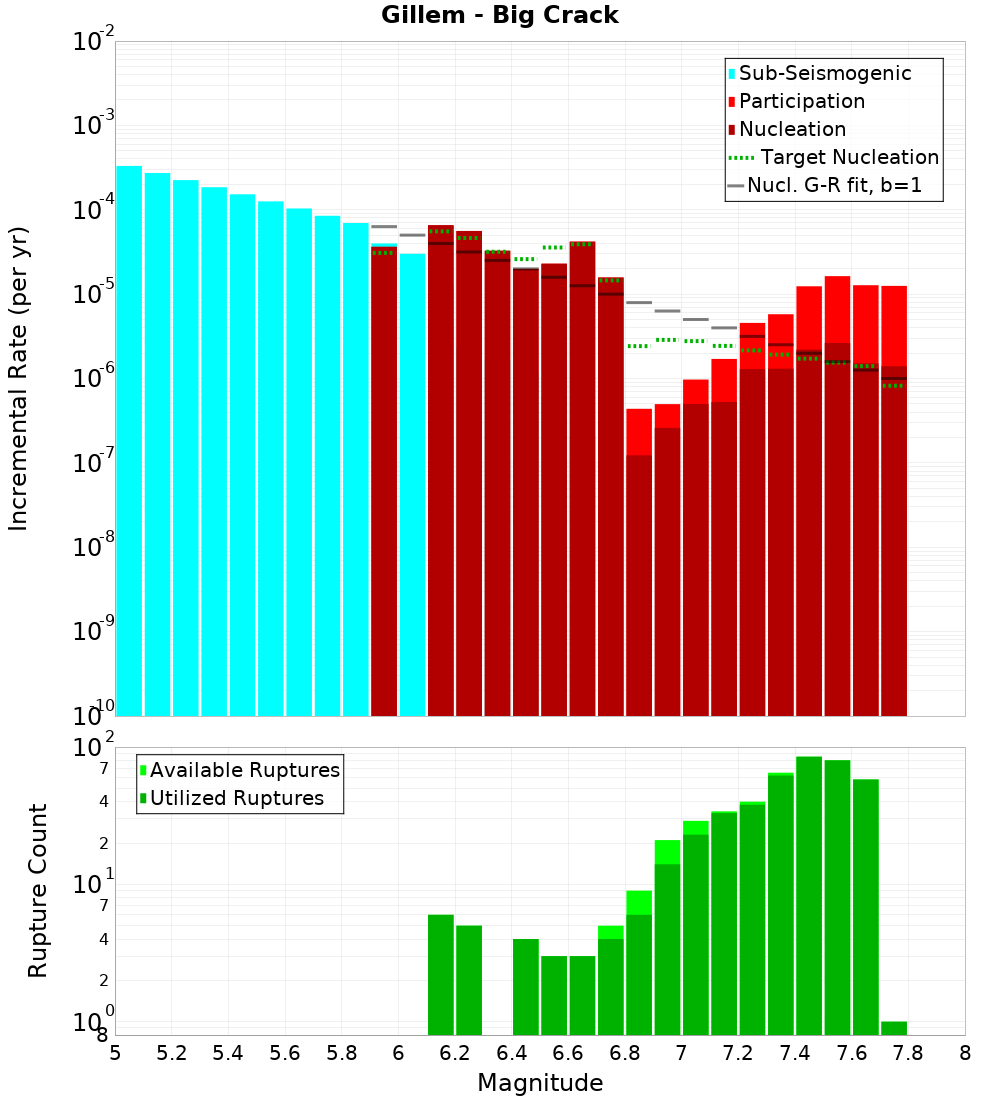 Incremental Plot