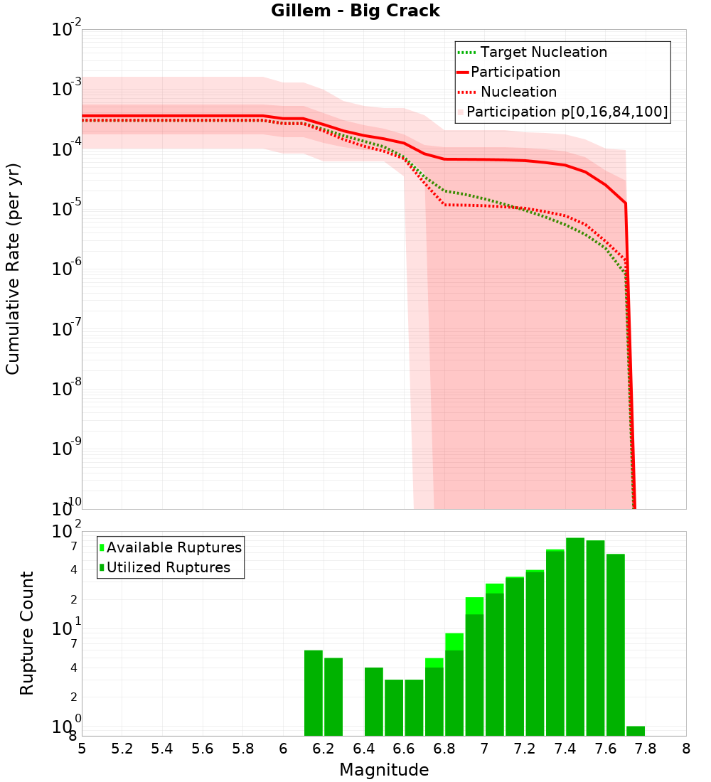 Cumulative Plot