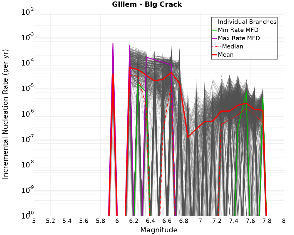 Incremental Plot