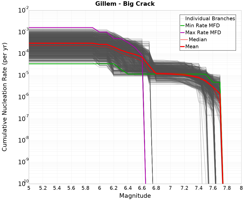Cumulative Plot