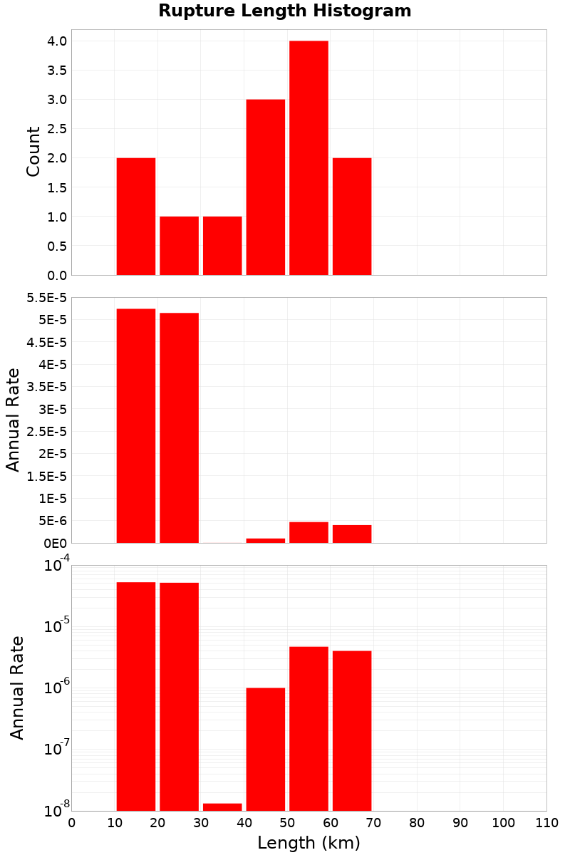 Length Hist