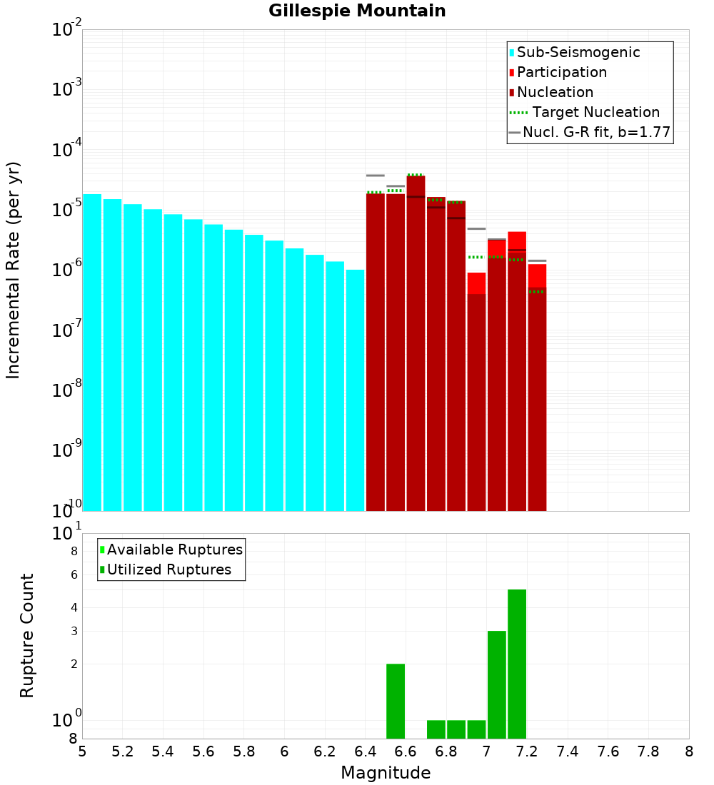 Incremental Plot