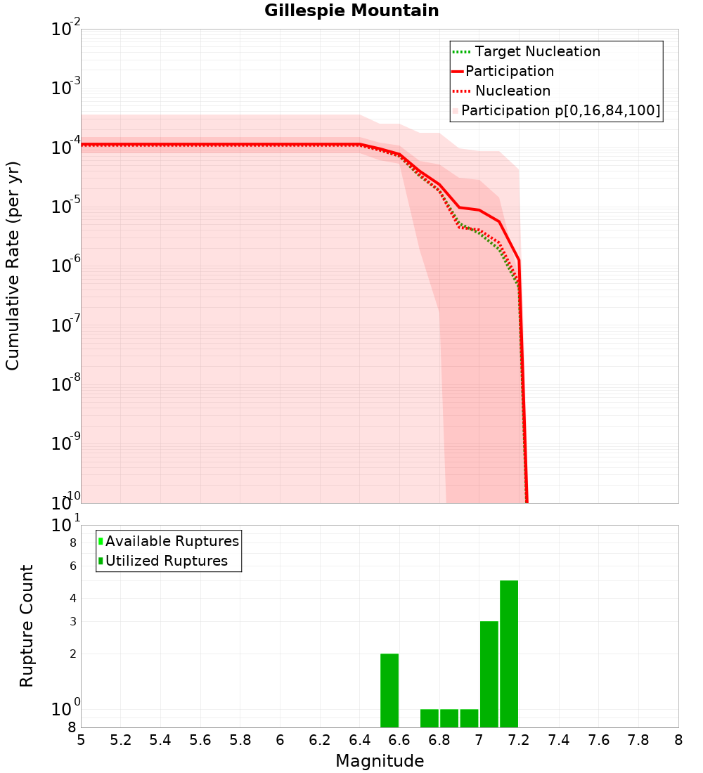 Cumulative Plot