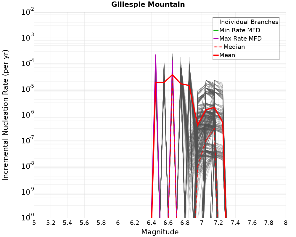 Incremental Plot