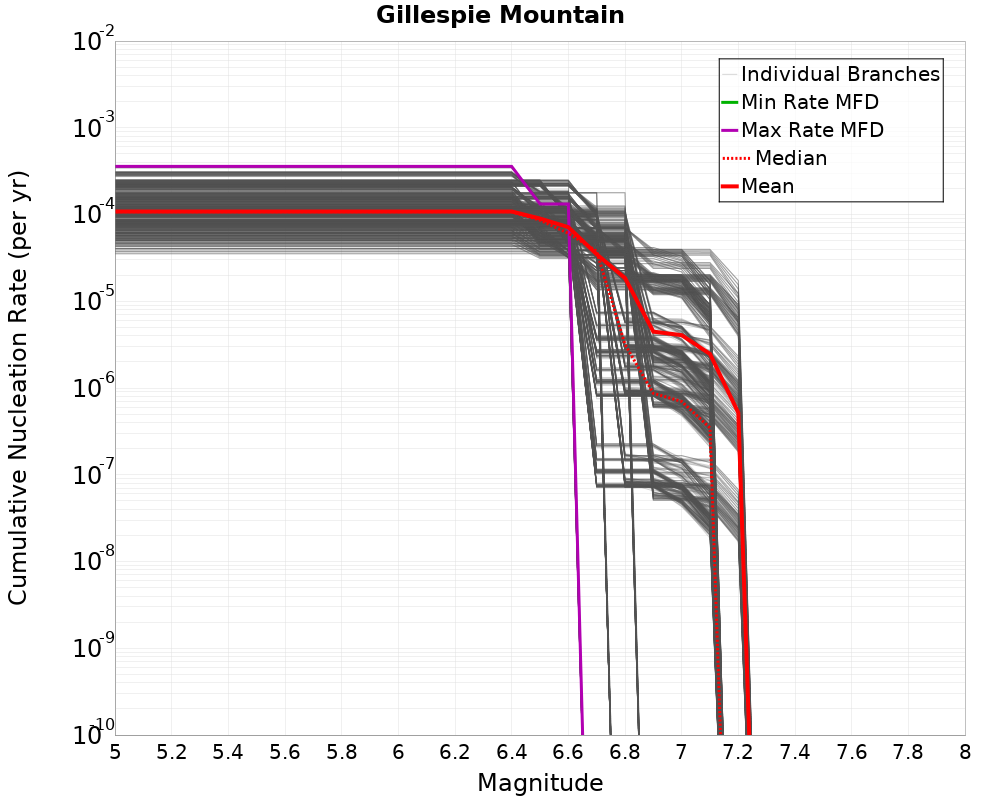 Cumulative Plot