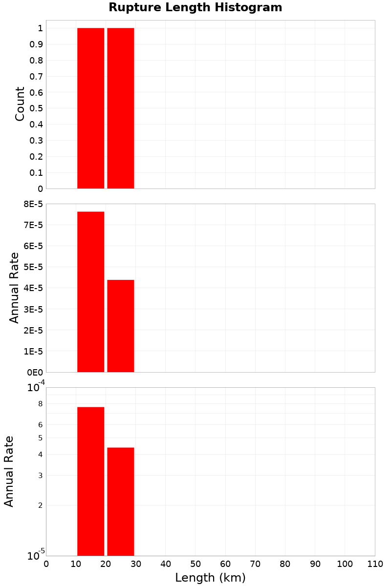 Length Hist