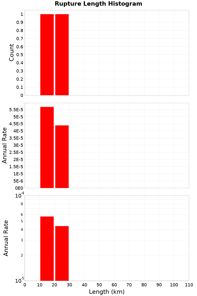 Length Hist