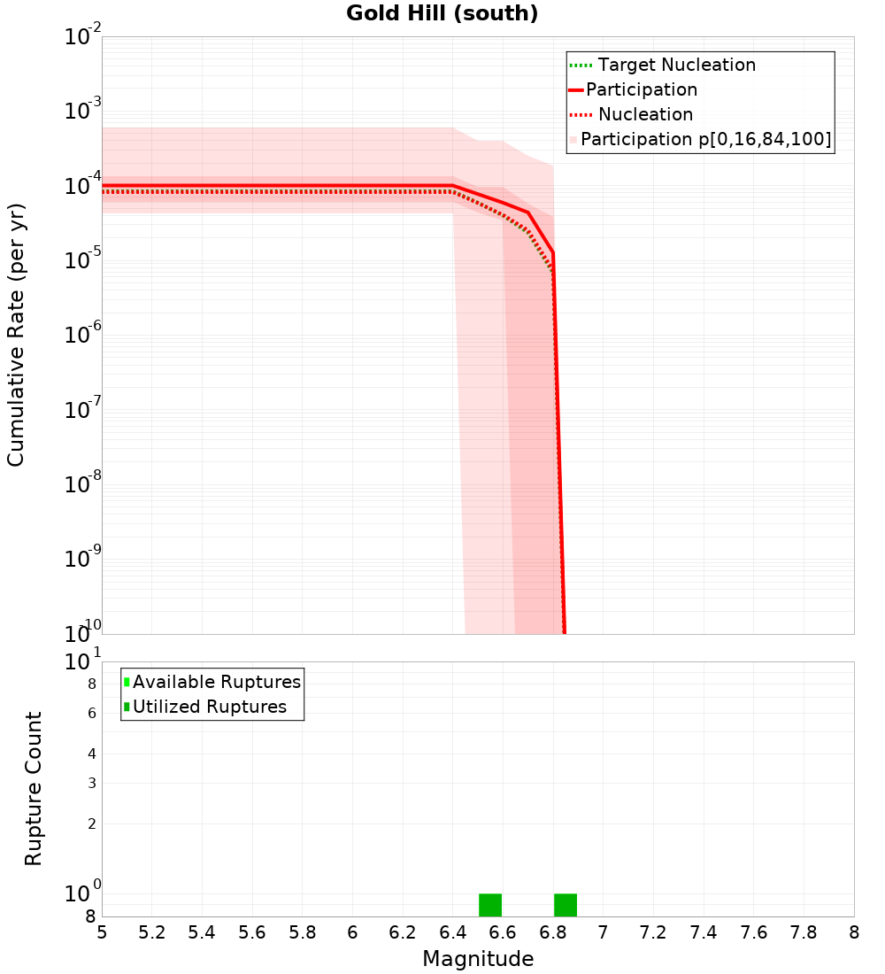Cumulative Plot
