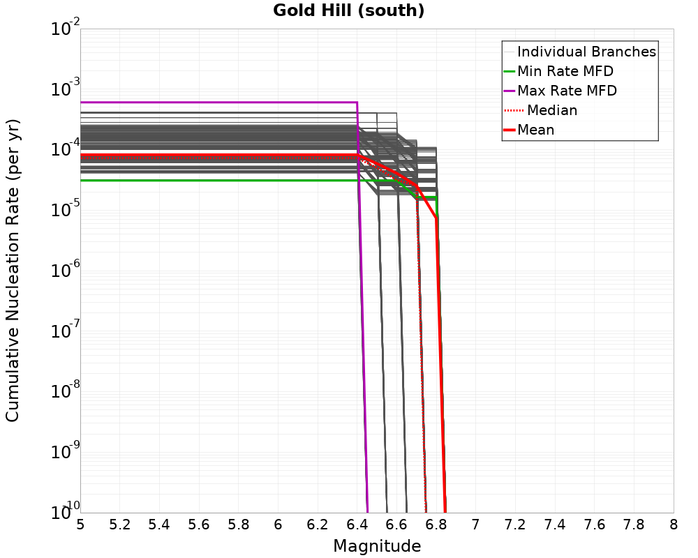 Cumulative Plot