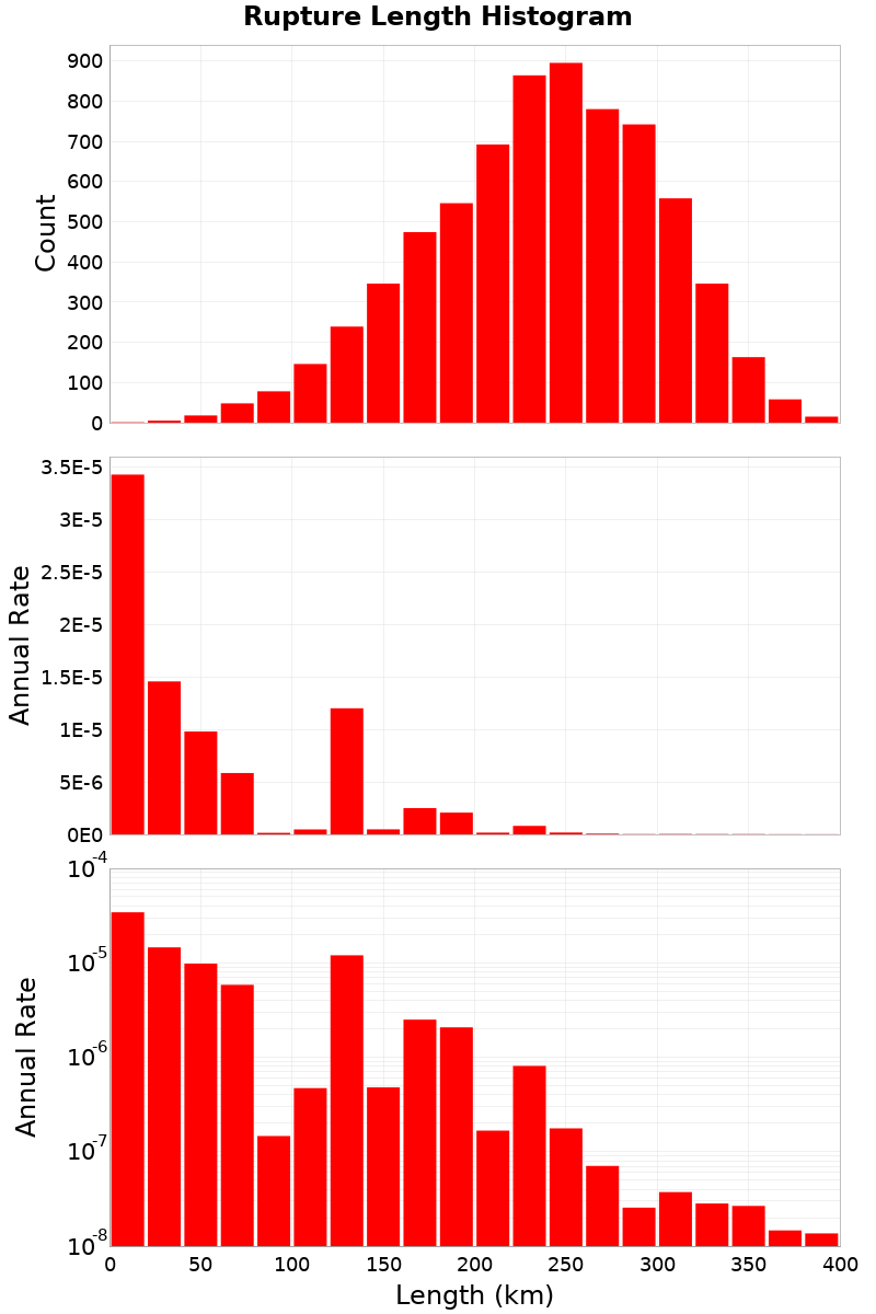 Length Hist