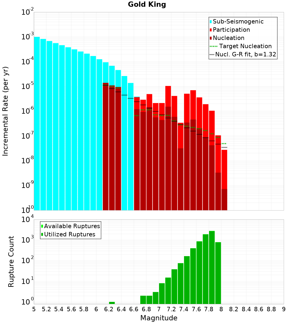 Incremental Plot