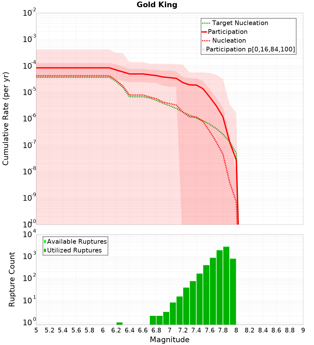 Cumulative Plot