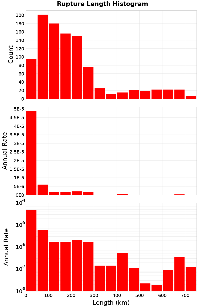 Length Hist
