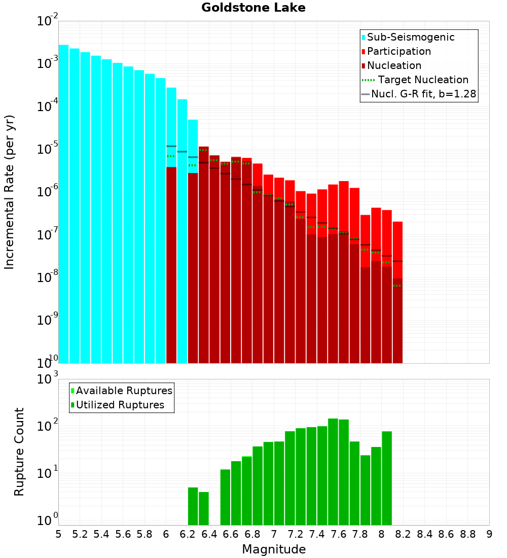 Incremental Plot