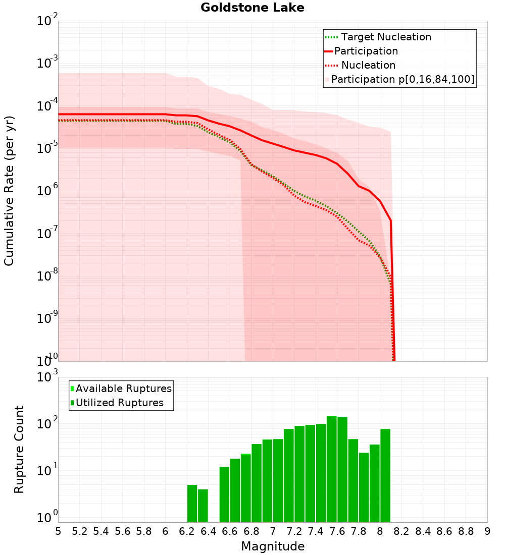 Cumulative Plot