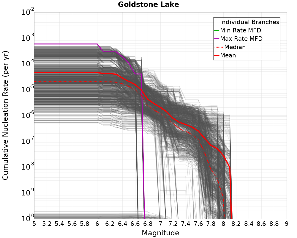Cumulative Plot