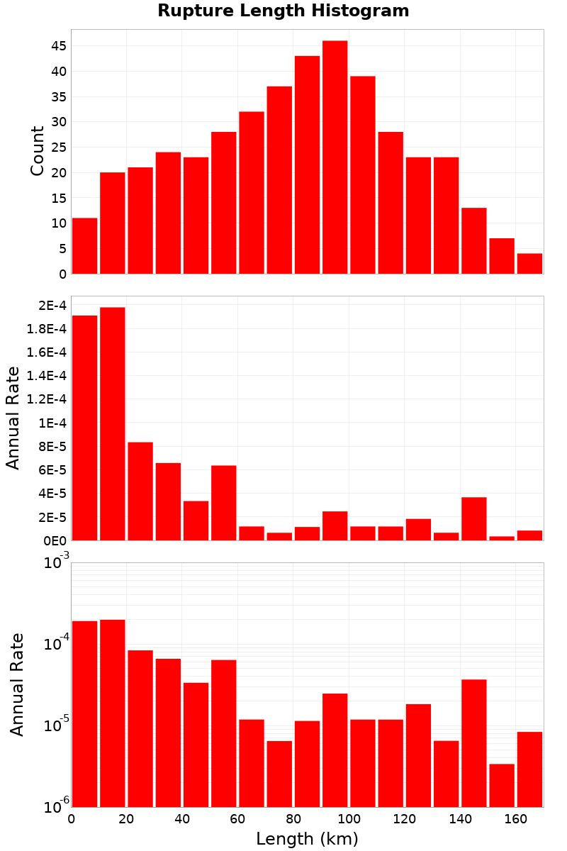 Length Hist