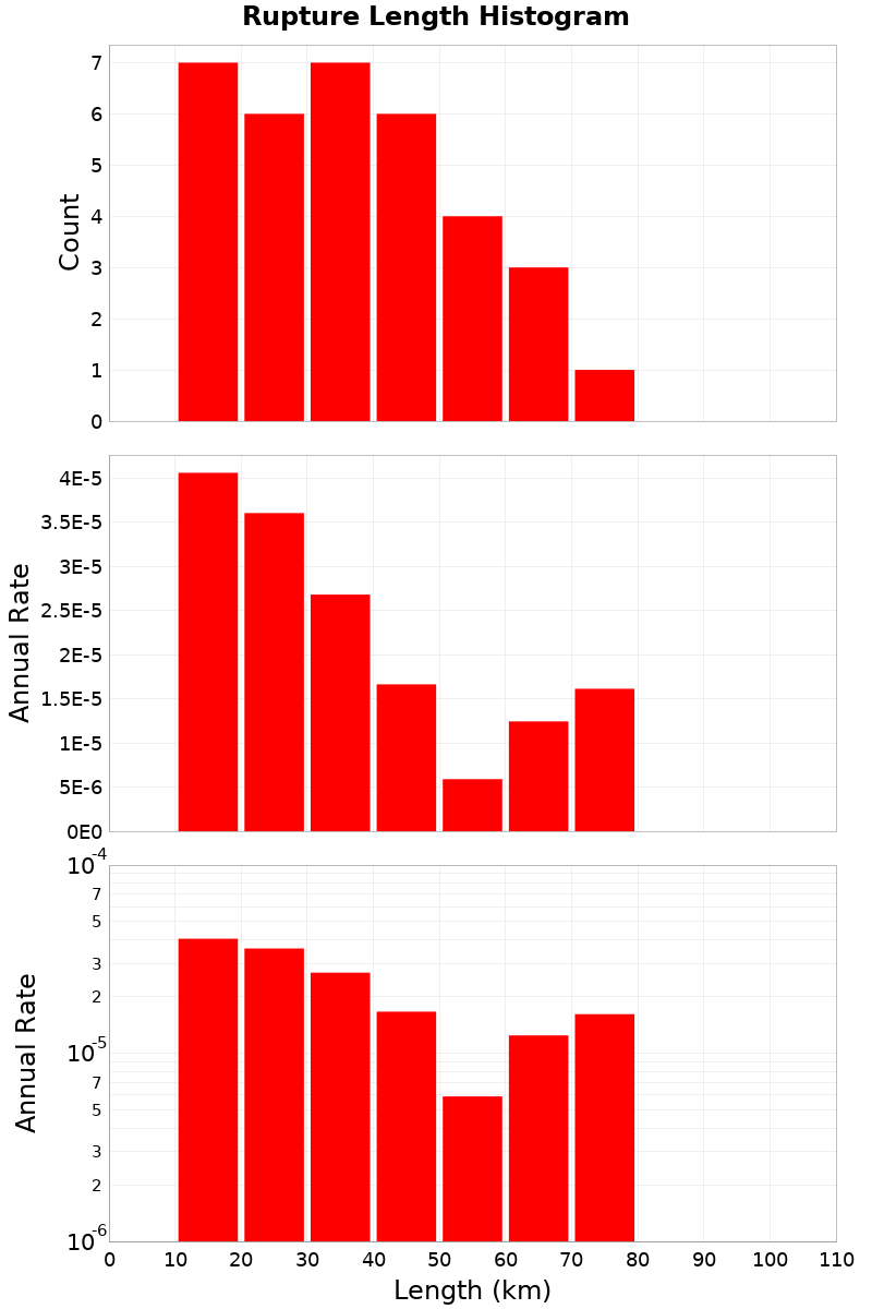 Length Hist