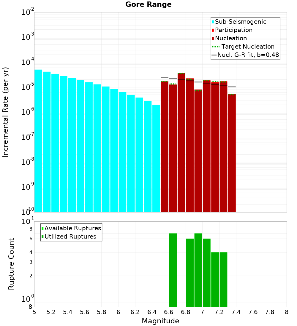 Incremental Plot