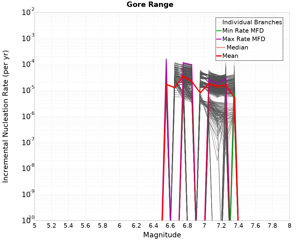 Incremental Plot
