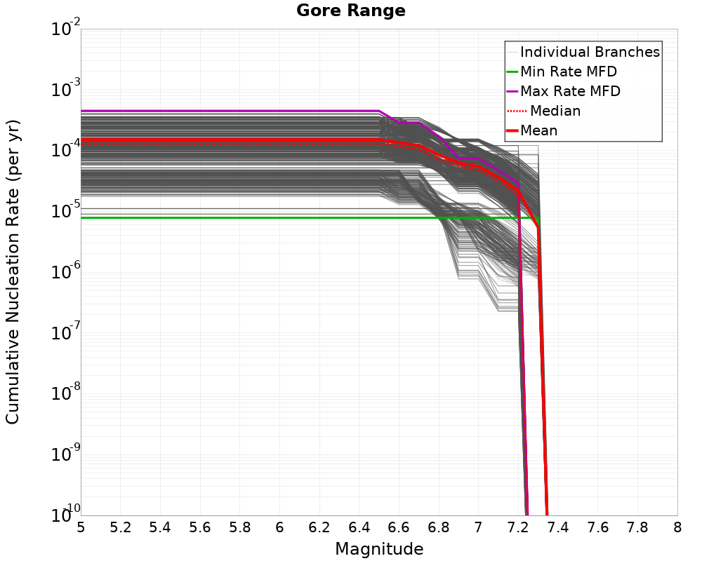 Cumulative Plot