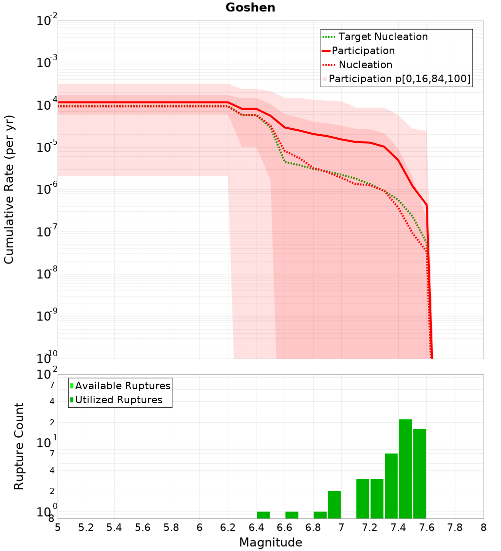 Cumulative Plot