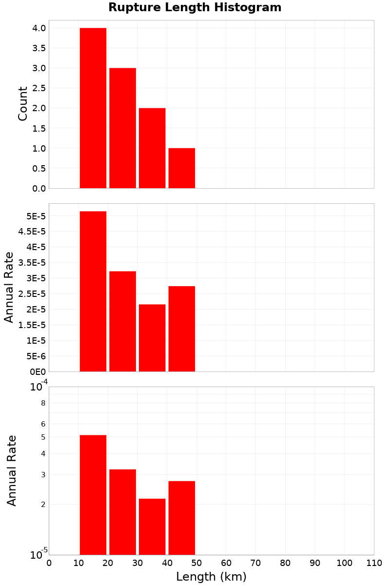 Length Hist