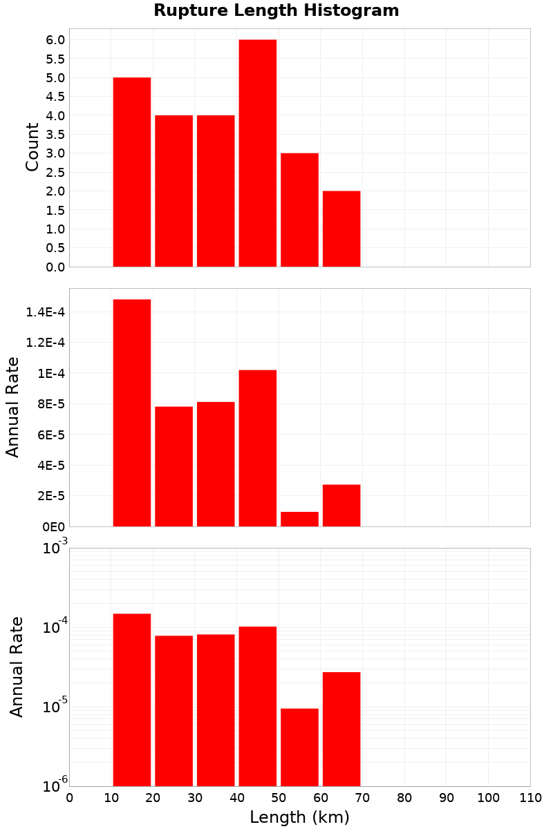 Length Hist