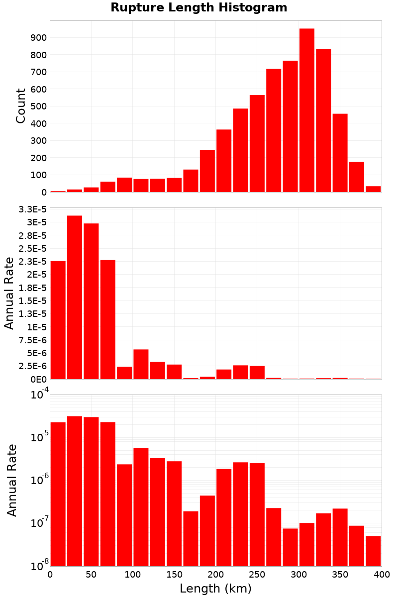 Length Hist
