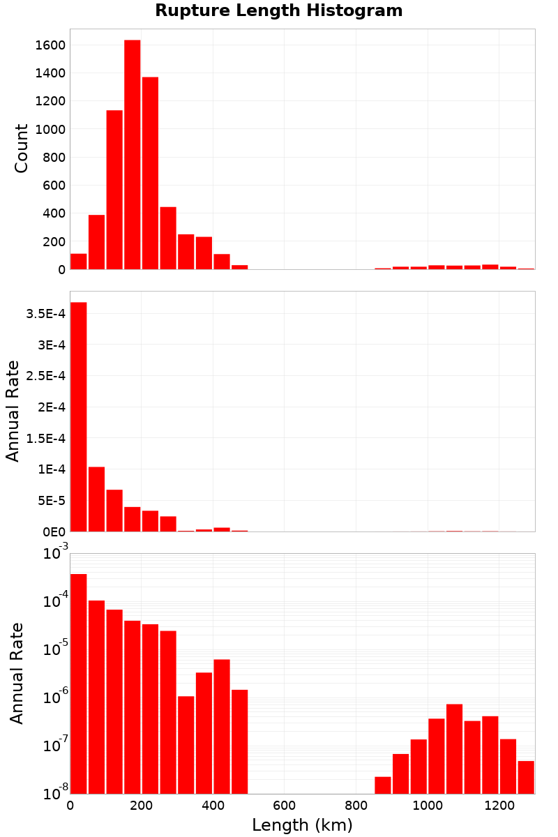 Length Hist