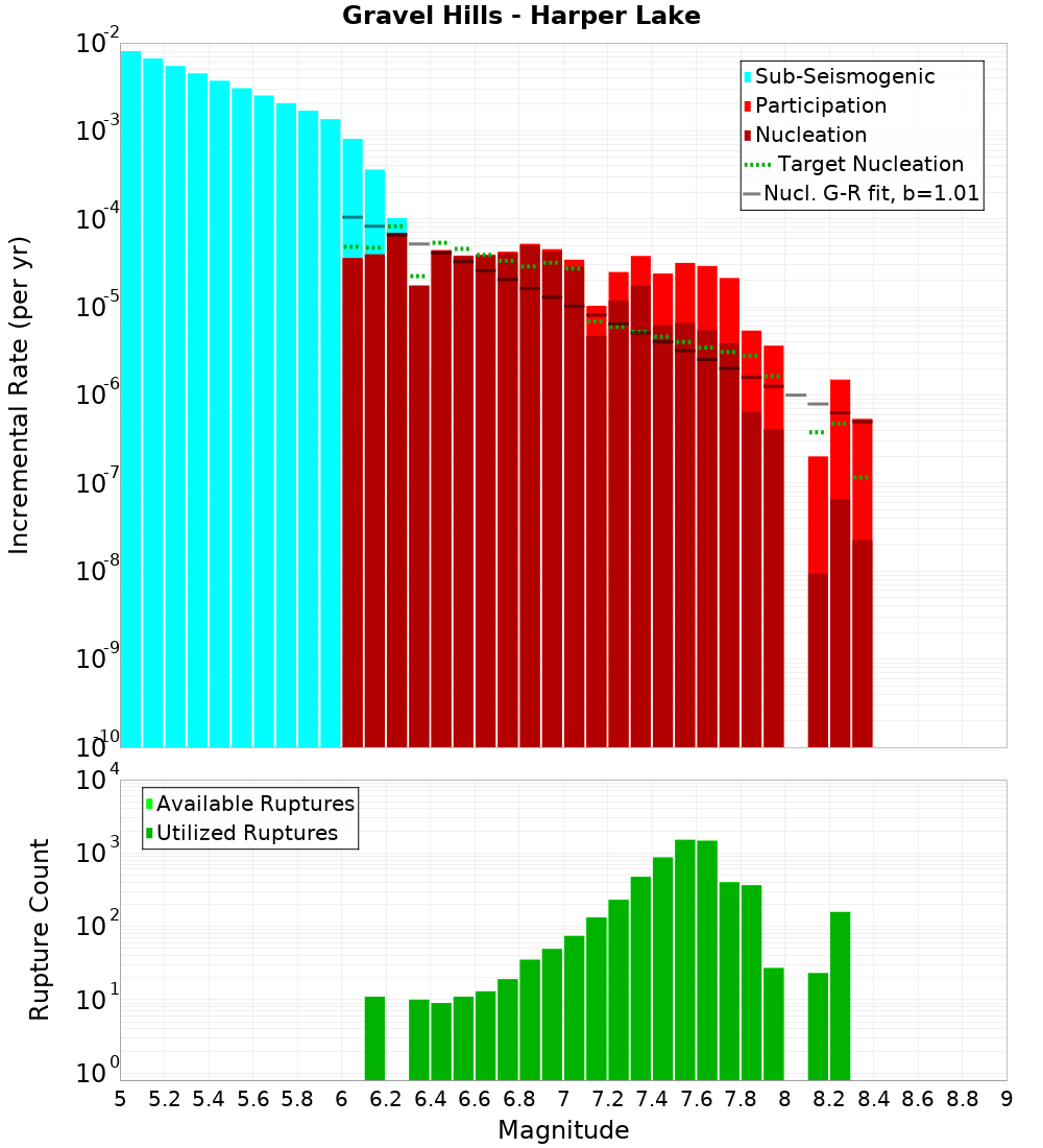 Incremental Plot