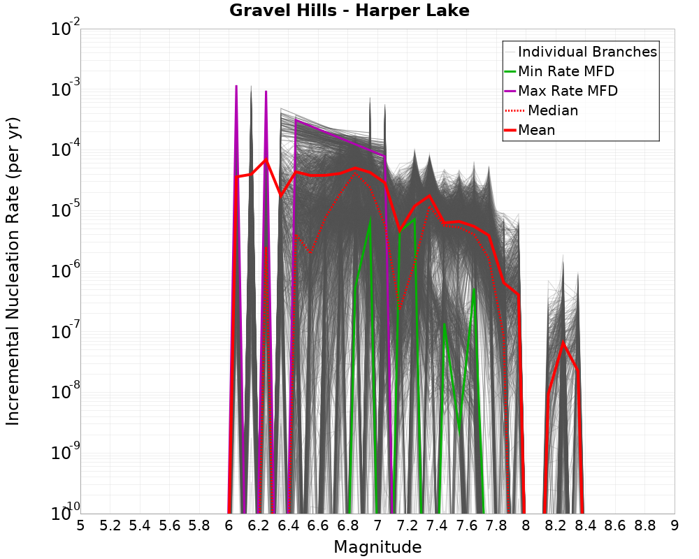 Incremental Plot