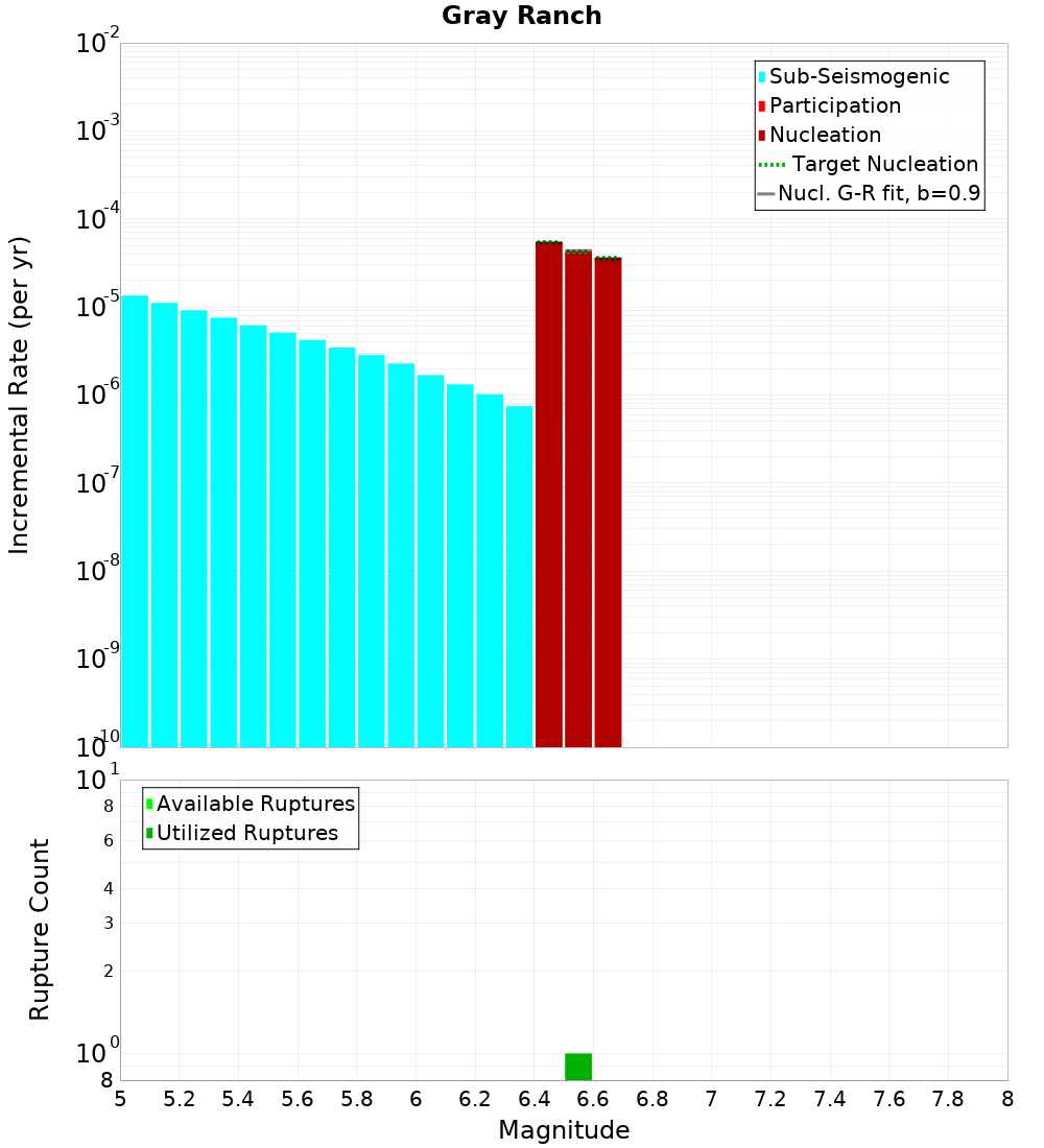 Incremental Plot
