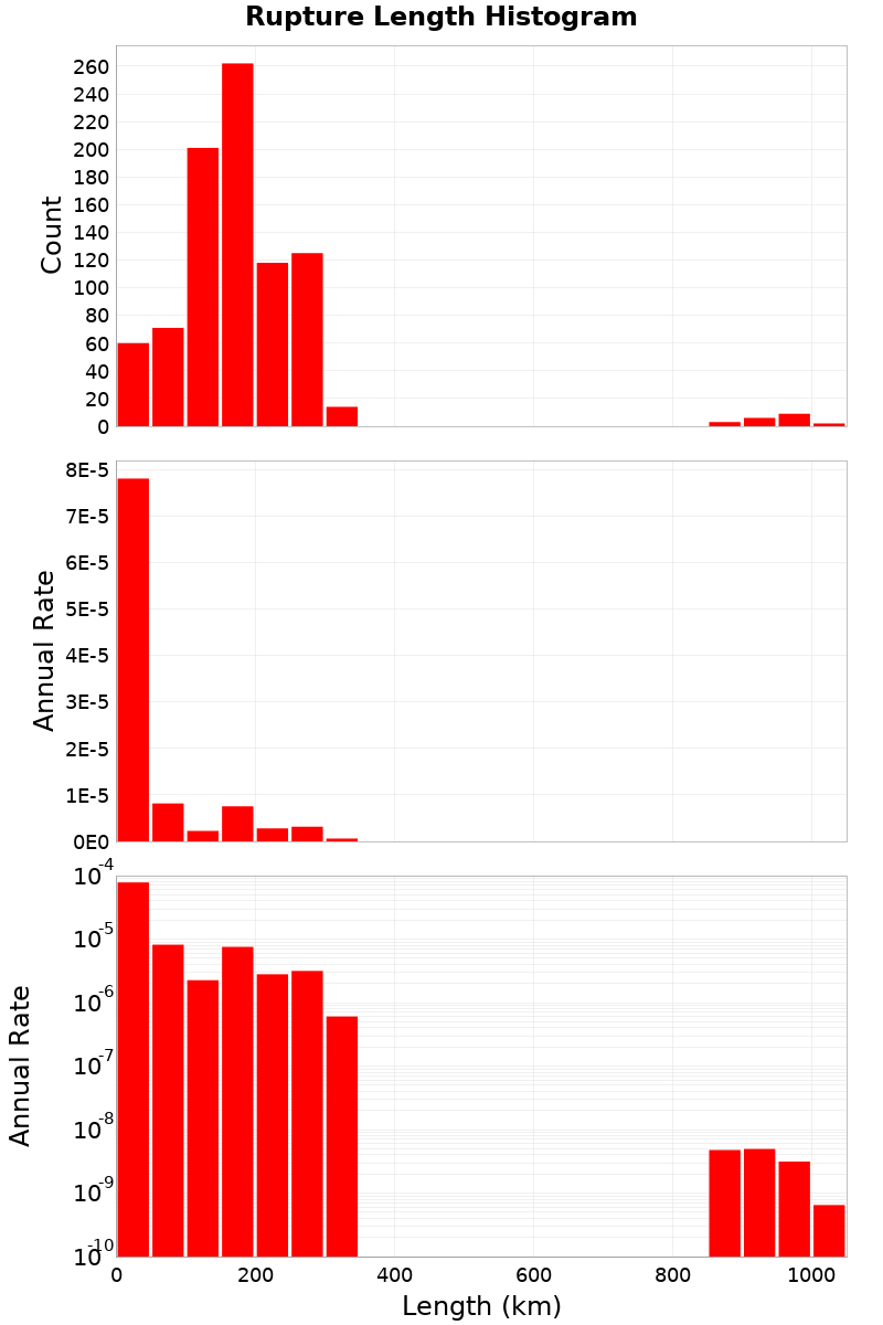 Length Hist