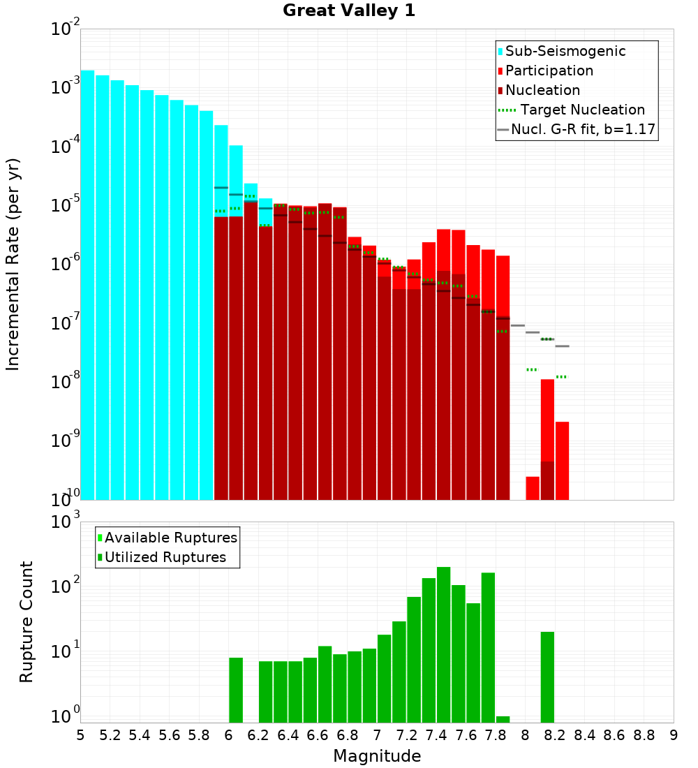 Incremental Plot