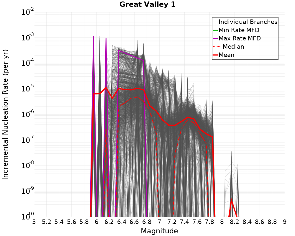 Incremental Plot