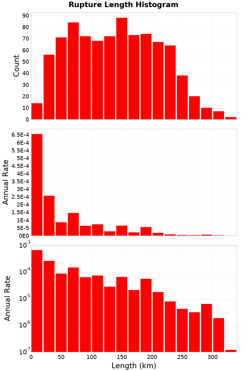 Length Hist