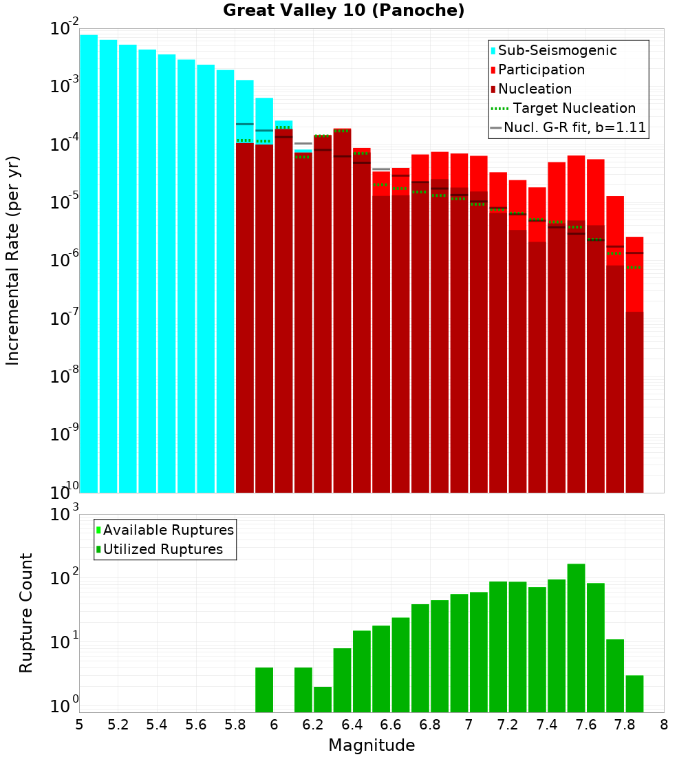 Incremental Plot