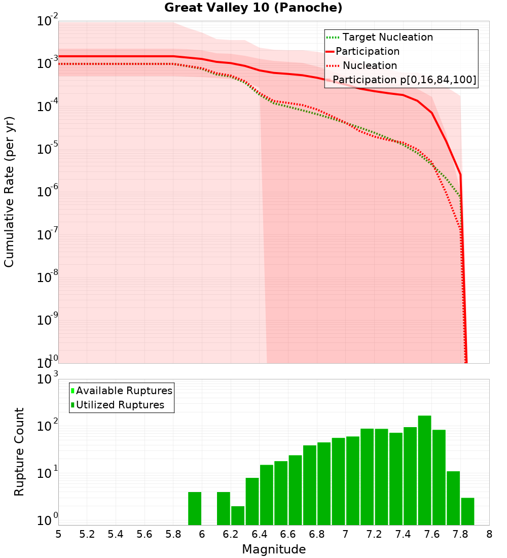 Cumulative Plot