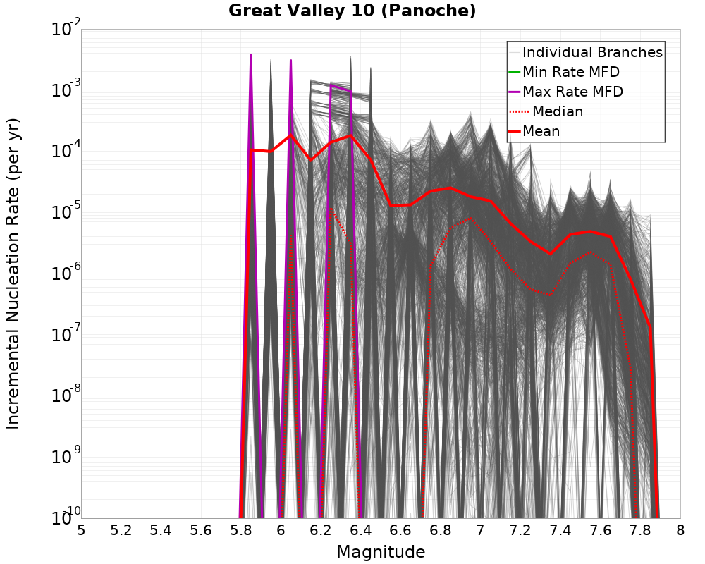 Incremental Plot