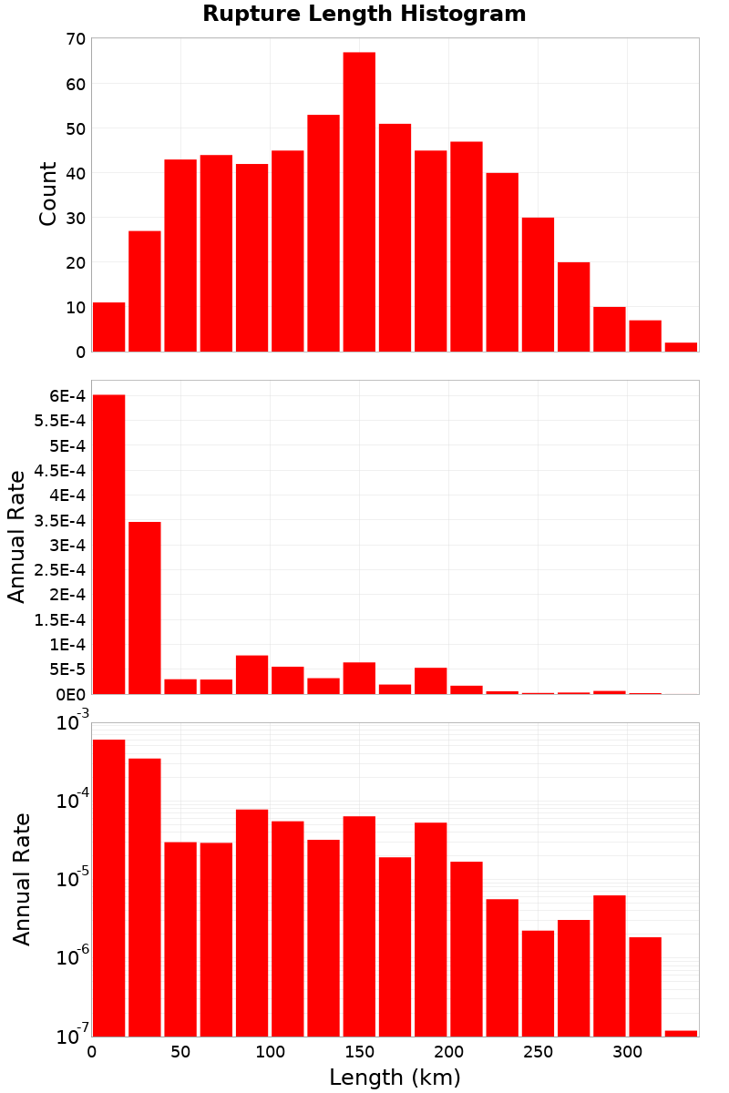 Length Hist