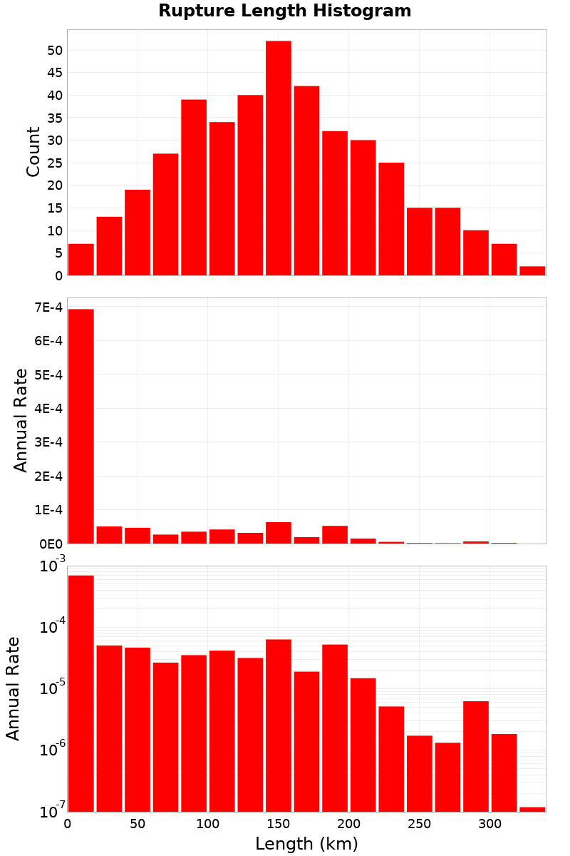 Length Hist
