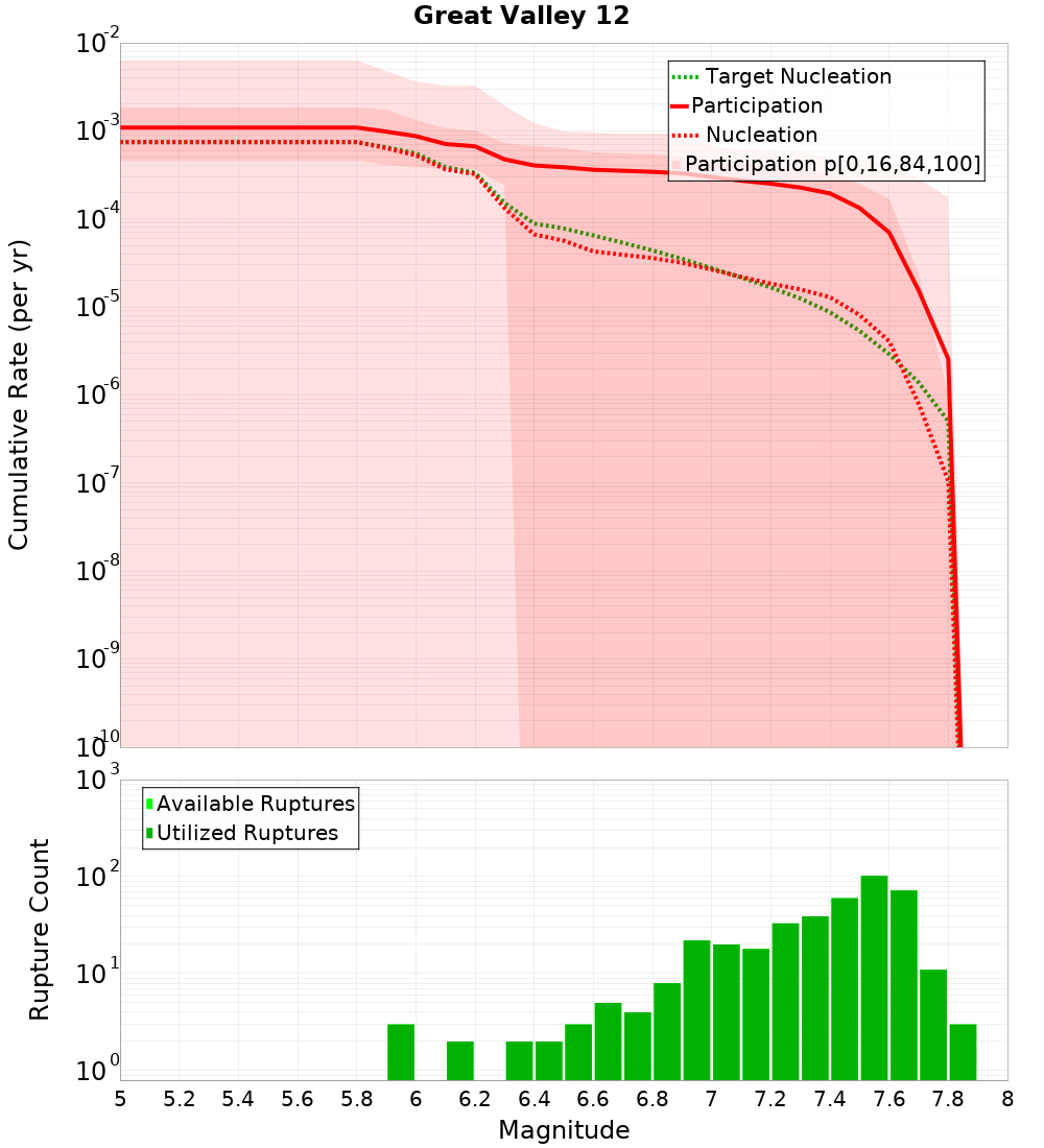 Cumulative Plot